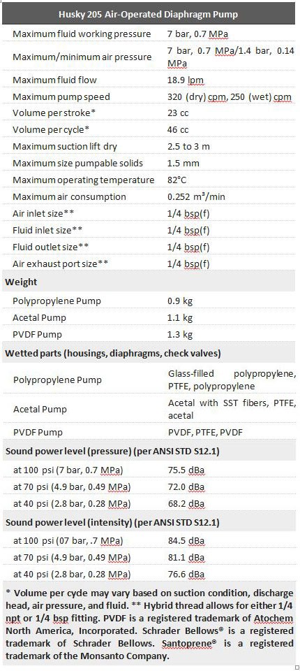 Husky 515 Polypropylene (1/2 in. BSP) Standard Pump, Polypropylene